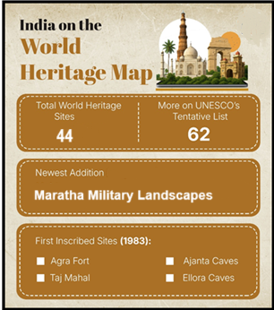 India on World Heritage Map
